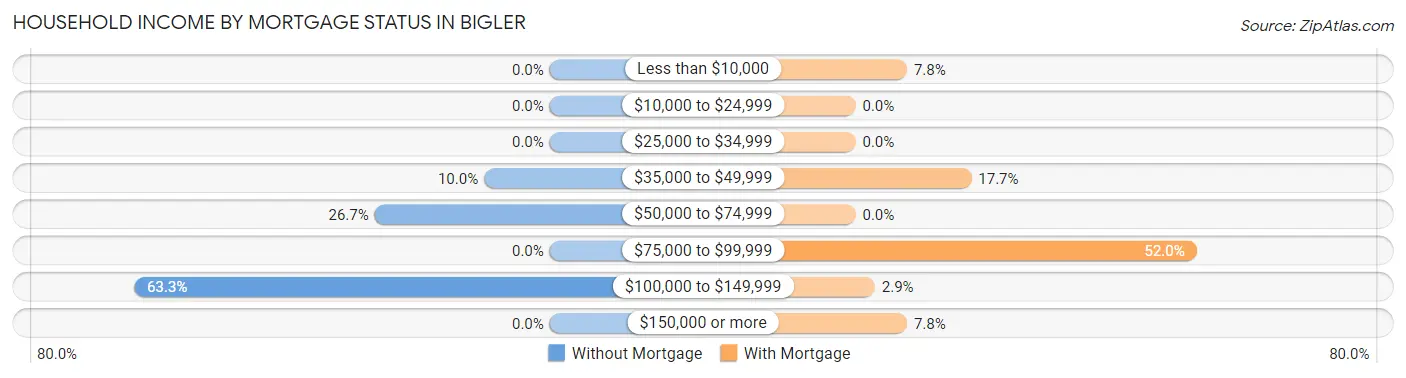 Household Income by Mortgage Status in Bigler