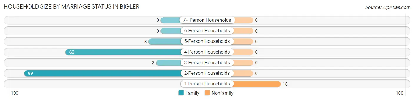 Household Size by Marriage Status in Bigler