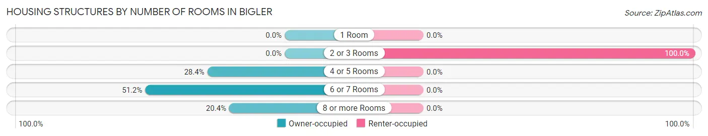 Housing Structures by Number of Rooms in Bigler