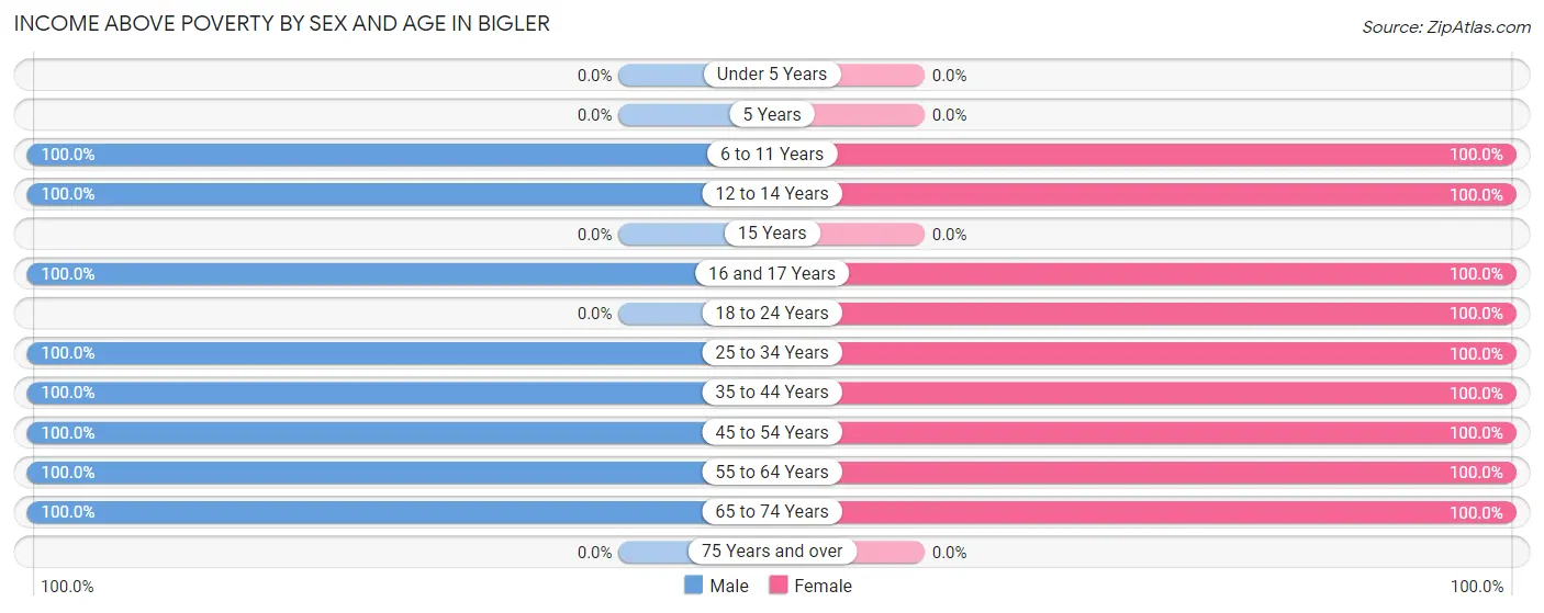 Income Above Poverty by Sex and Age in Bigler