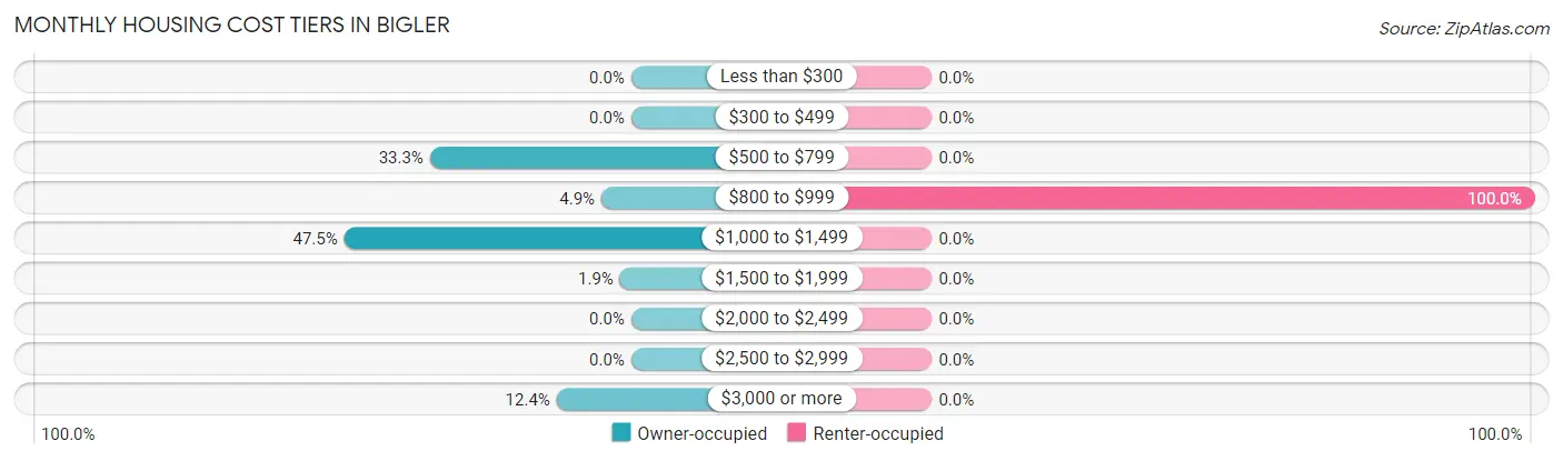Monthly Housing Cost Tiers in Bigler
