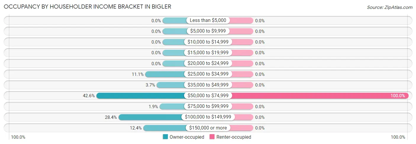 Occupancy by Householder Income Bracket in Bigler