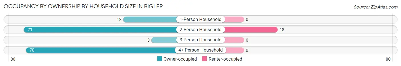 Occupancy by Ownership by Household Size in Bigler