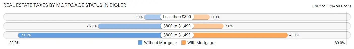 Real Estate Taxes by Mortgage Status in Bigler