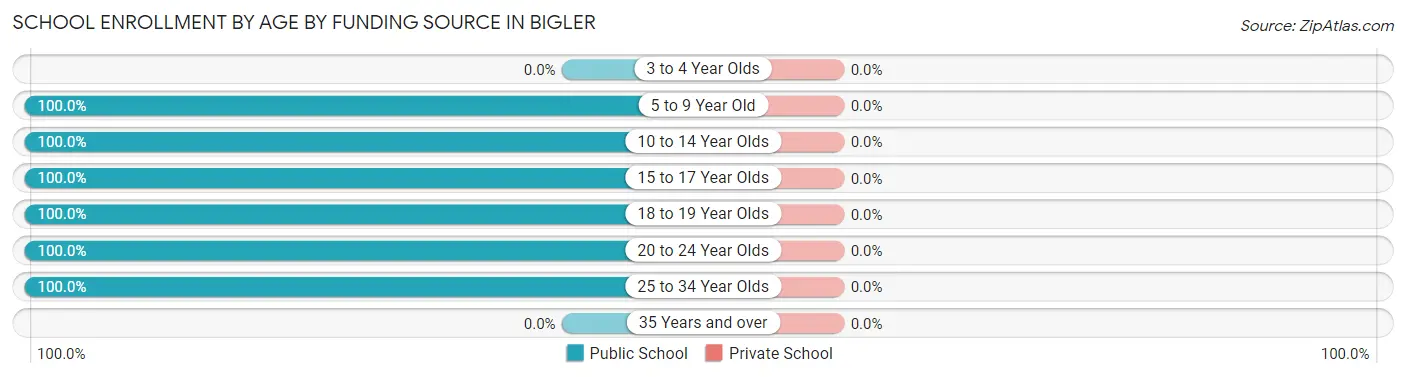 School Enrollment by Age by Funding Source in Bigler