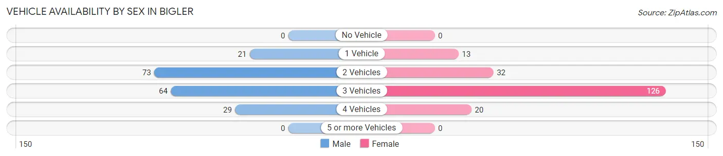 Vehicle Availability by Sex in Bigler