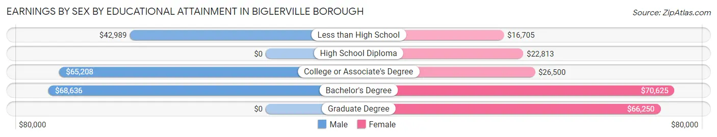 Earnings by Sex by Educational Attainment in Biglerville borough