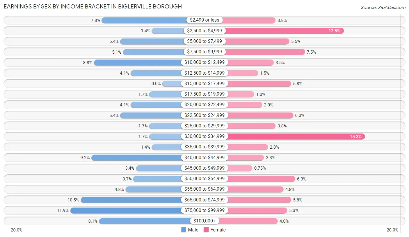 Earnings by Sex by Income Bracket in Biglerville borough