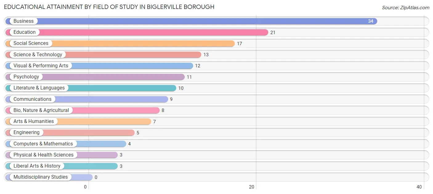 Educational Attainment by Field of Study in Biglerville borough
