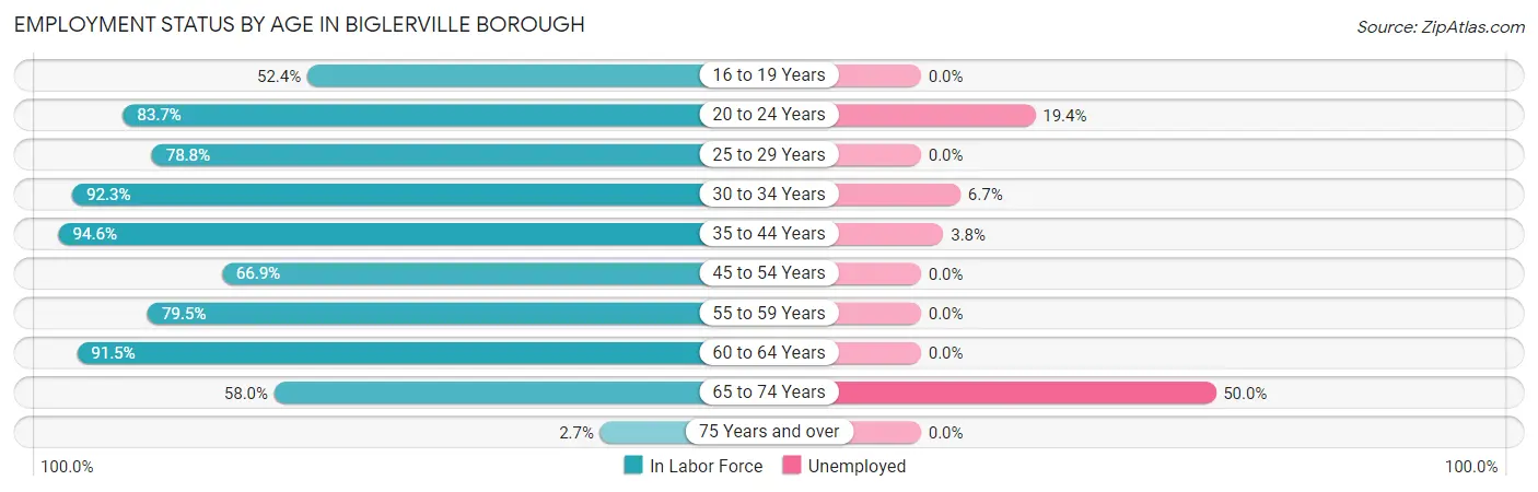 Employment Status by Age in Biglerville borough