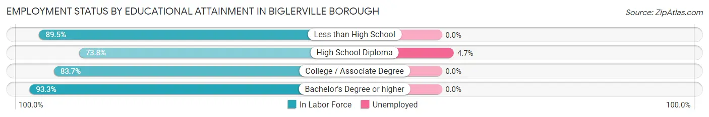 Employment Status by Educational Attainment in Biglerville borough