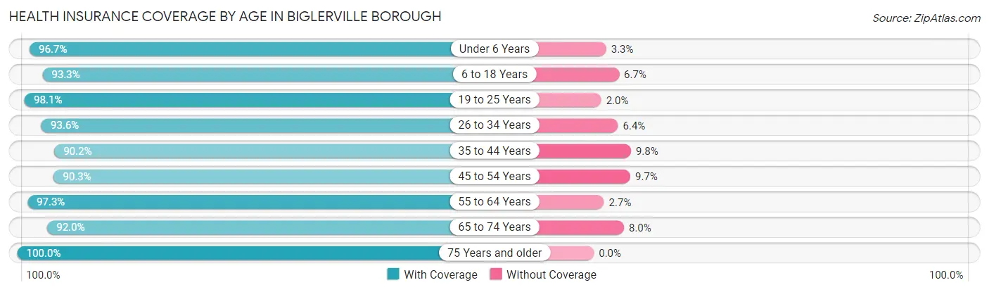 Health Insurance Coverage by Age in Biglerville borough