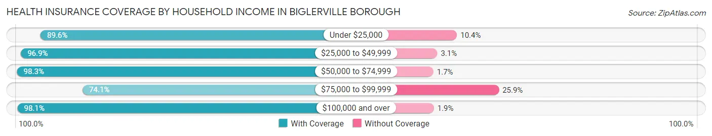 Health Insurance Coverage by Household Income in Biglerville borough