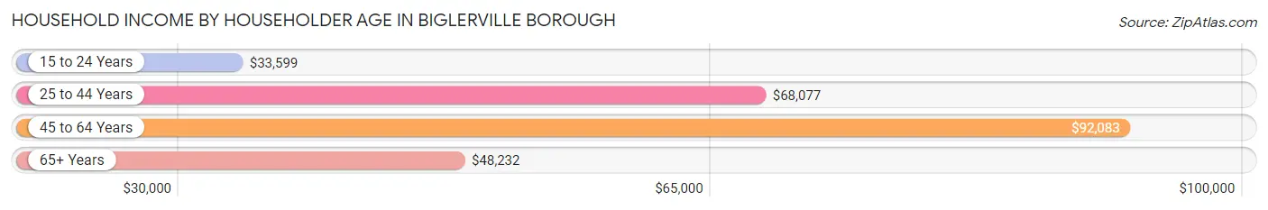 Household Income by Householder Age in Biglerville borough
