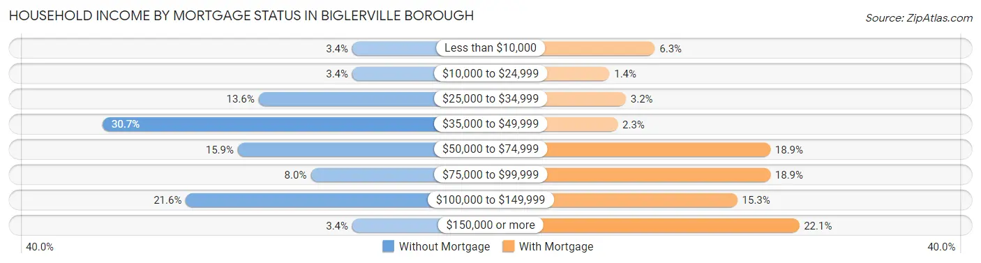 Household Income by Mortgage Status in Biglerville borough