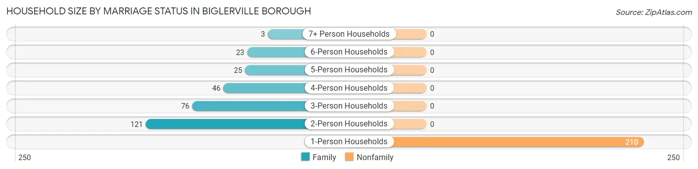 Household Size by Marriage Status in Biglerville borough
