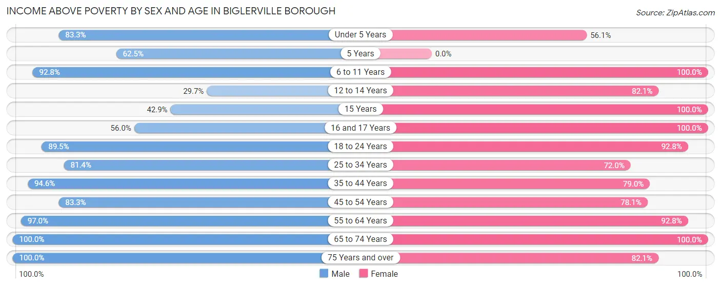 Income Above Poverty by Sex and Age in Biglerville borough