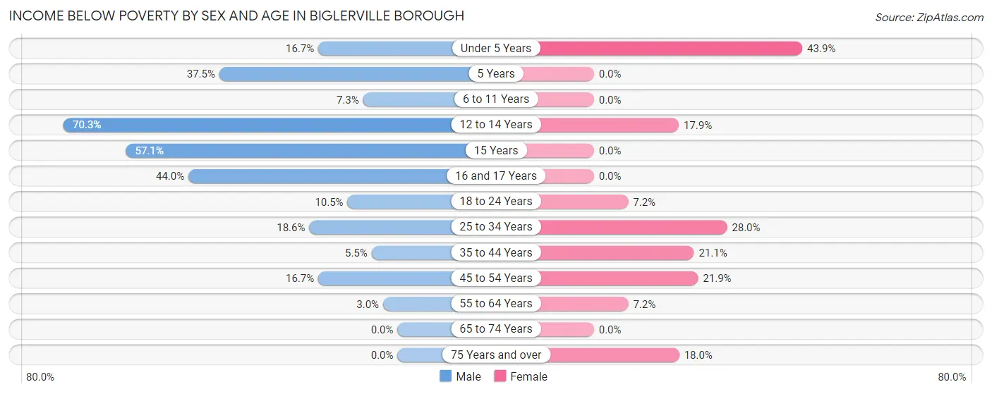 Income Below Poverty by Sex and Age in Biglerville borough