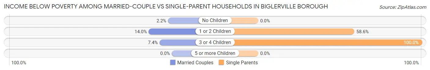 Income Below Poverty Among Married-Couple vs Single-Parent Households in Biglerville borough