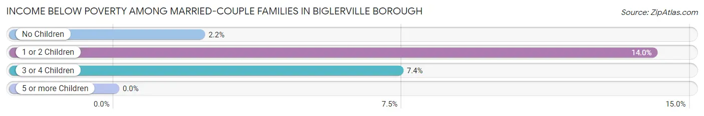 Income Below Poverty Among Married-Couple Families in Biglerville borough