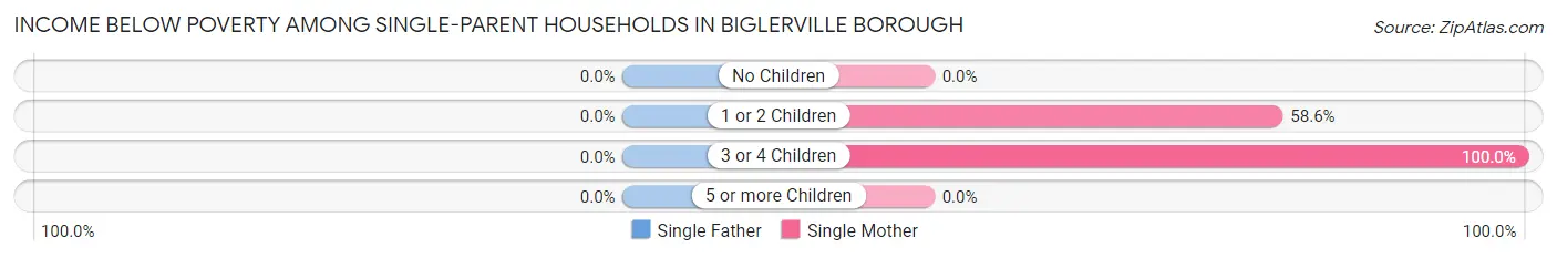 Income Below Poverty Among Single-Parent Households in Biglerville borough