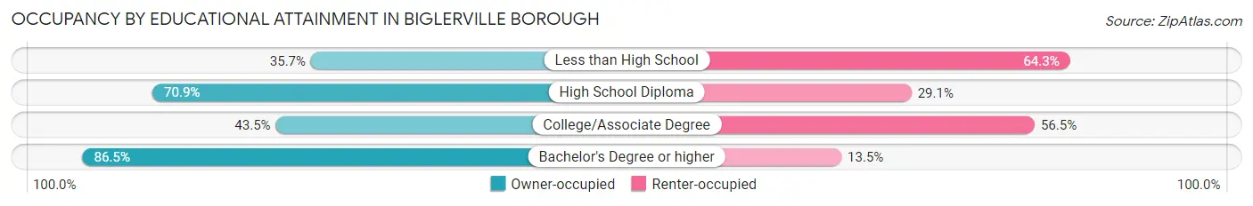 Occupancy by Educational Attainment in Biglerville borough