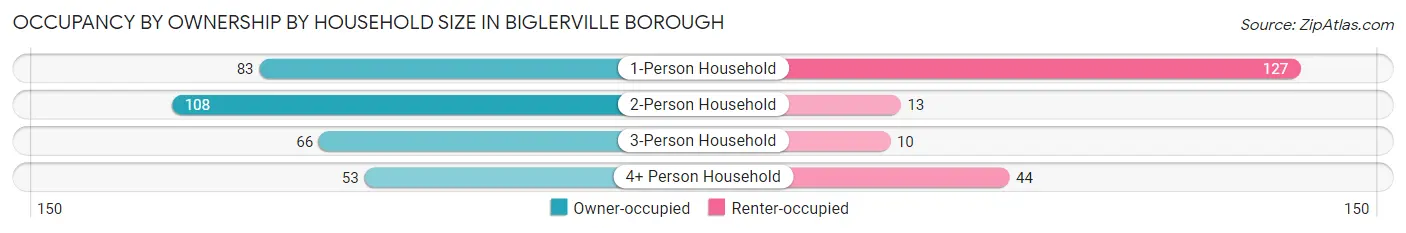 Occupancy by Ownership by Household Size in Biglerville borough