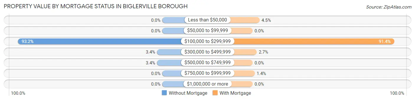 Property Value by Mortgage Status in Biglerville borough
