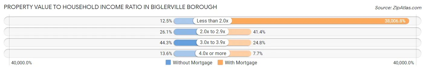 Property Value to Household Income Ratio in Biglerville borough
