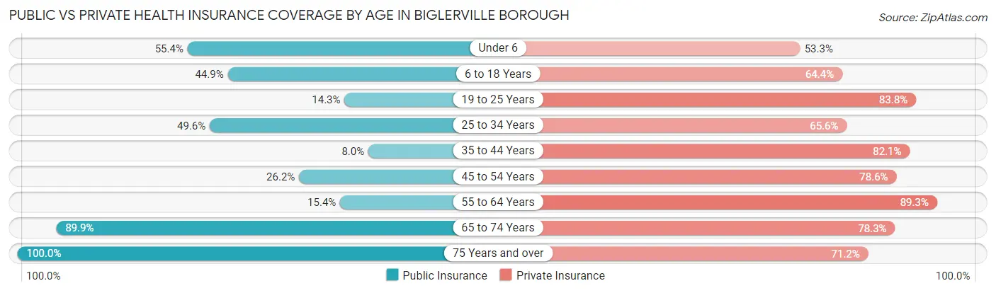 Public vs Private Health Insurance Coverage by Age in Biglerville borough