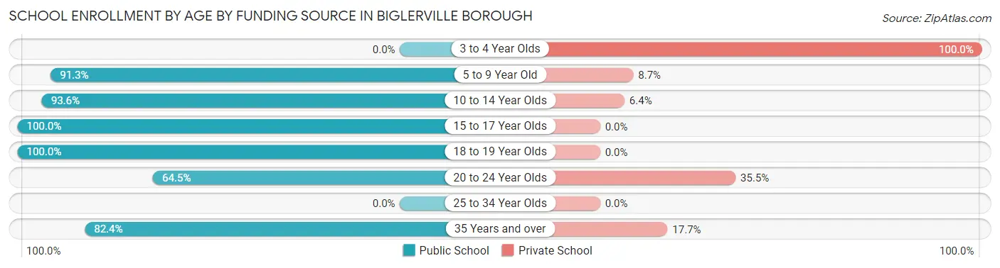 School Enrollment by Age by Funding Source in Biglerville borough