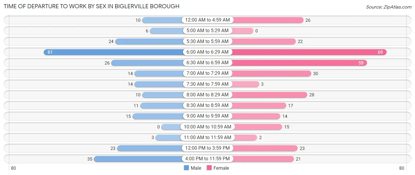 Time of Departure to Work by Sex in Biglerville borough