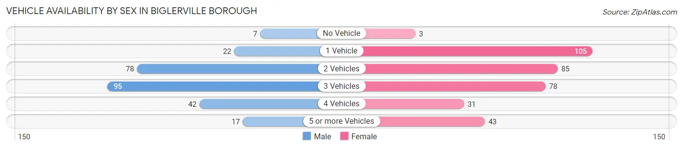 Vehicle Availability by Sex in Biglerville borough