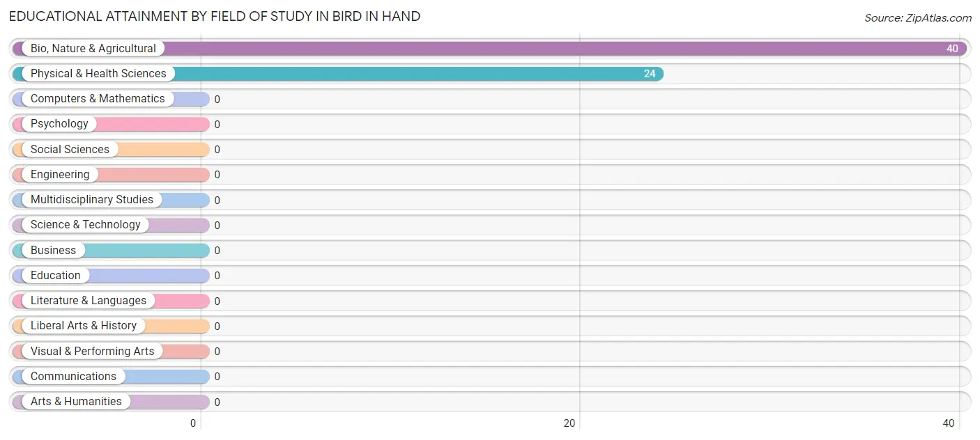 Educational Attainment by Field of Study in Bird In Hand