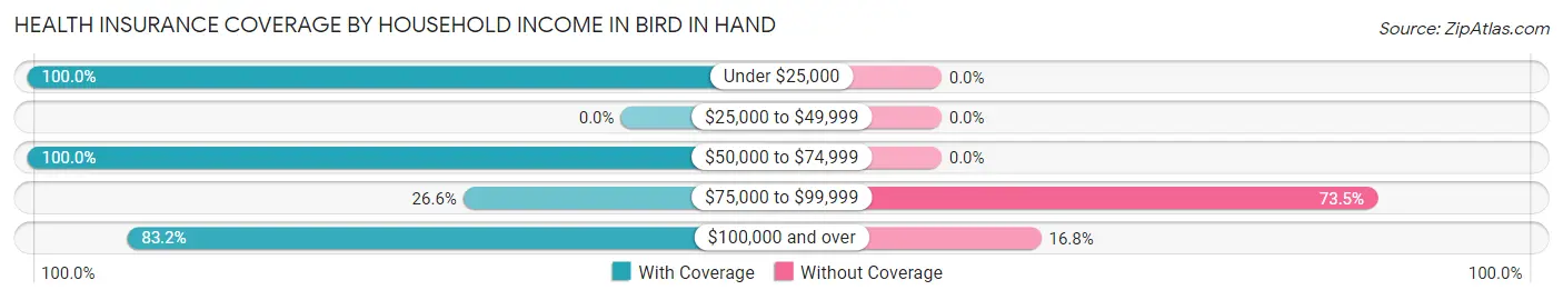 Health Insurance Coverage by Household Income in Bird In Hand