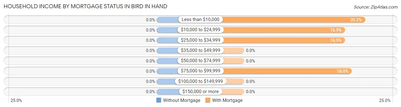 Household Income by Mortgage Status in Bird In Hand