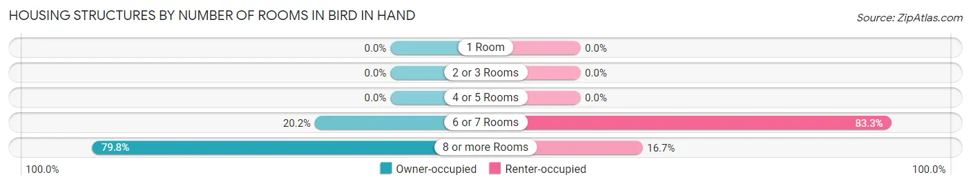Housing Structures by Number of Rooms in Bird In Hand