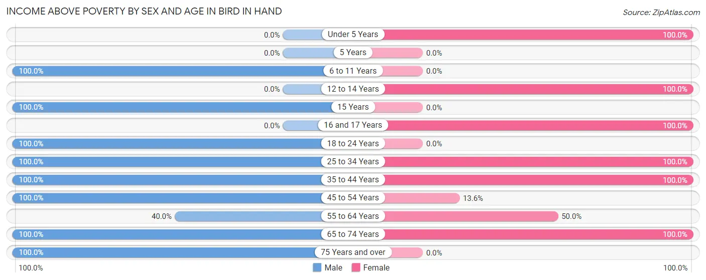 Income Above Poverty by Sex and Age in Bird In Hand