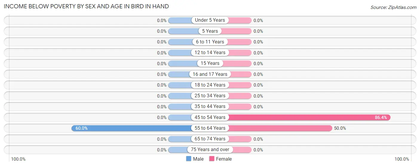 Income Below Poverty by Sex and Age in Bird In Hand