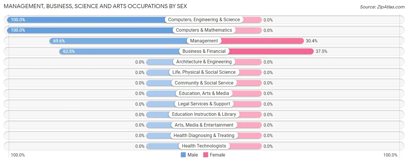 Management, Business, Science and Arts Occupations by Sex in Bird In Hand