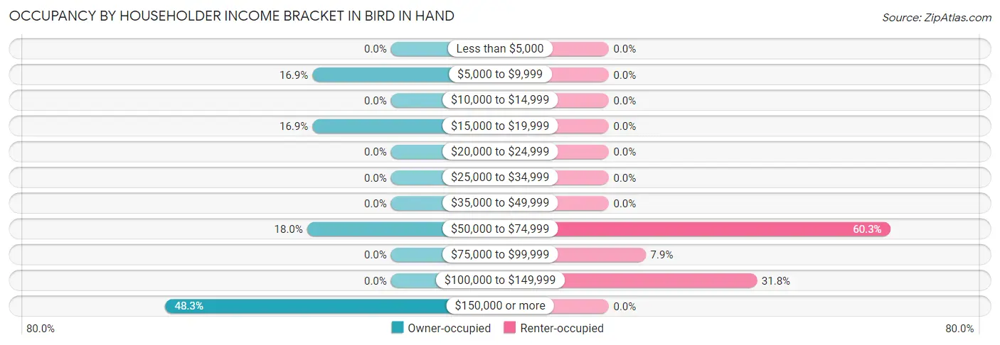 Occupancy by Householder Income Bracket in Bird In Hand
