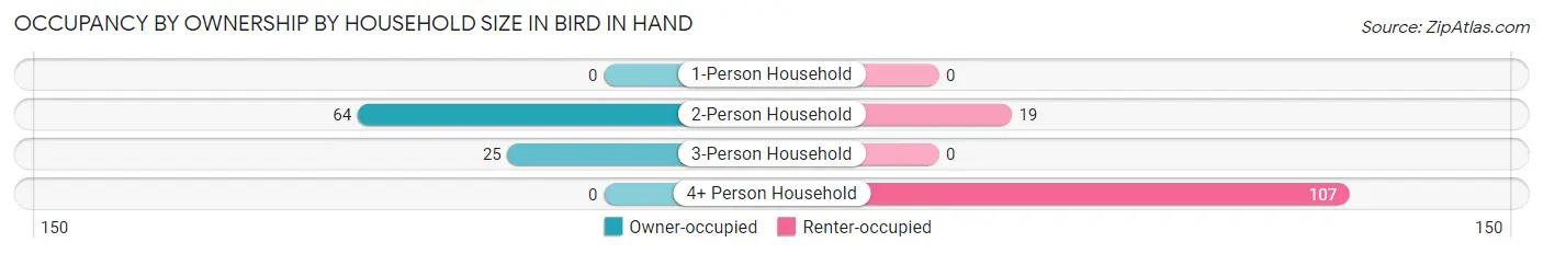 Occupancy by Ownership by Household Size in Bird In Hand