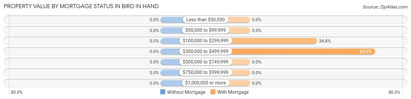 Property Value by Mortgage Status in Bird In Hand