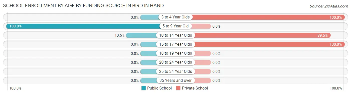 School Enrollment by Age by Funding Source in Bird In Hand