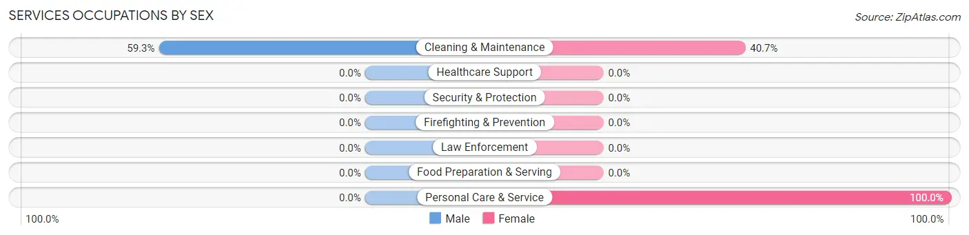 Services Occupations by Sex in Bird In Hand