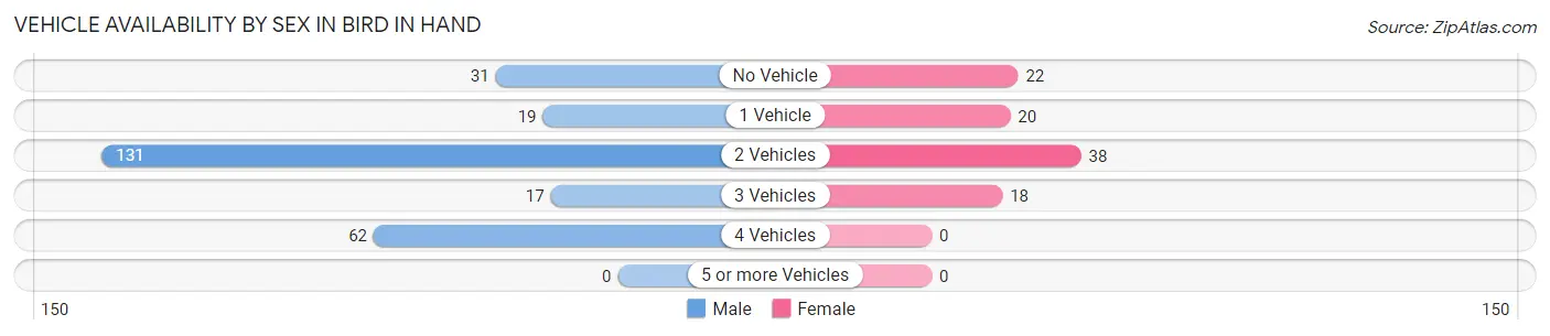 Vehicle Availability by Sex in Bird In Hand