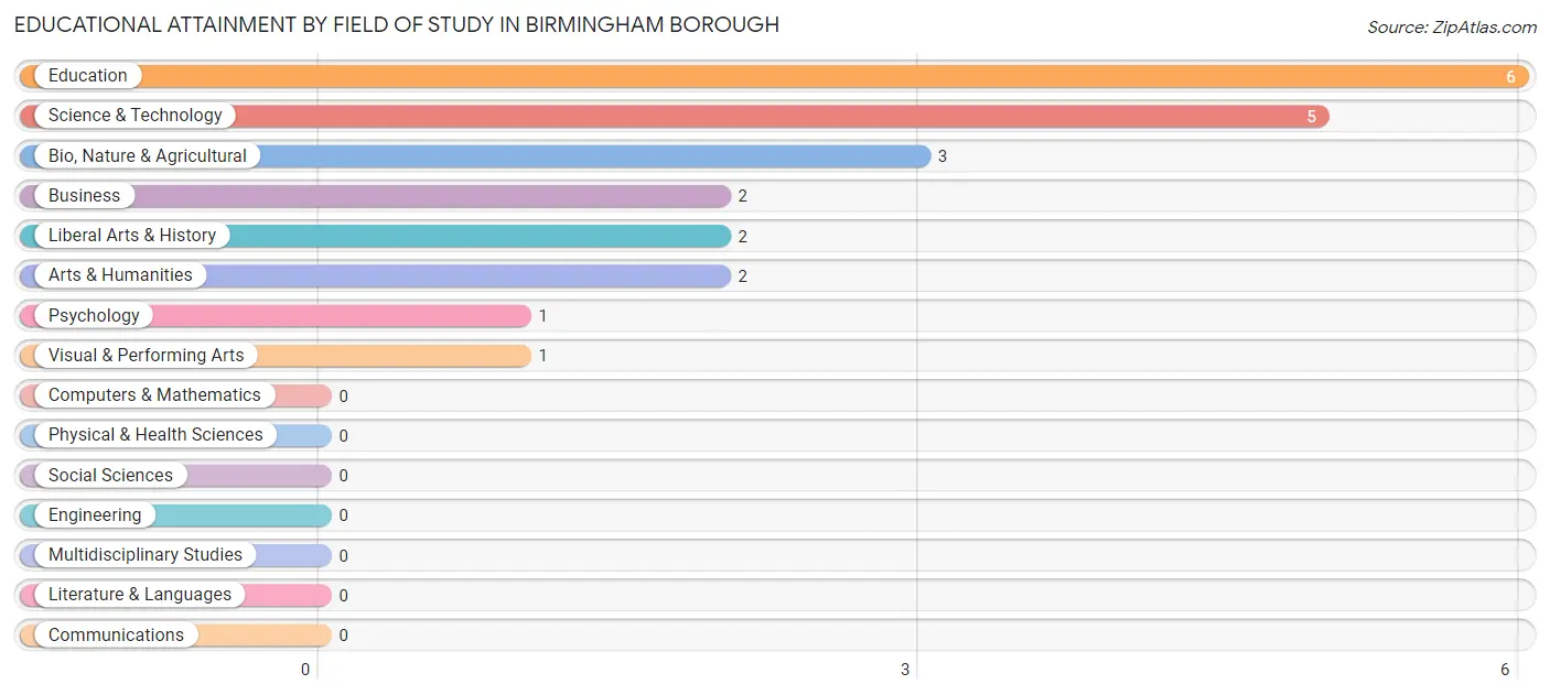 Educational Attainment by Field of Study in Birmingham borough
