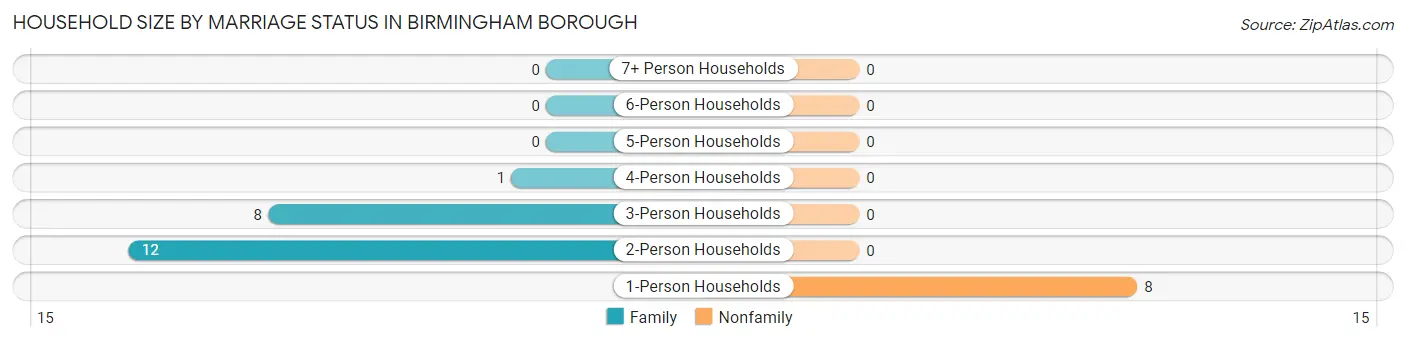 Household Size by Marriage Status in Birmingham borough