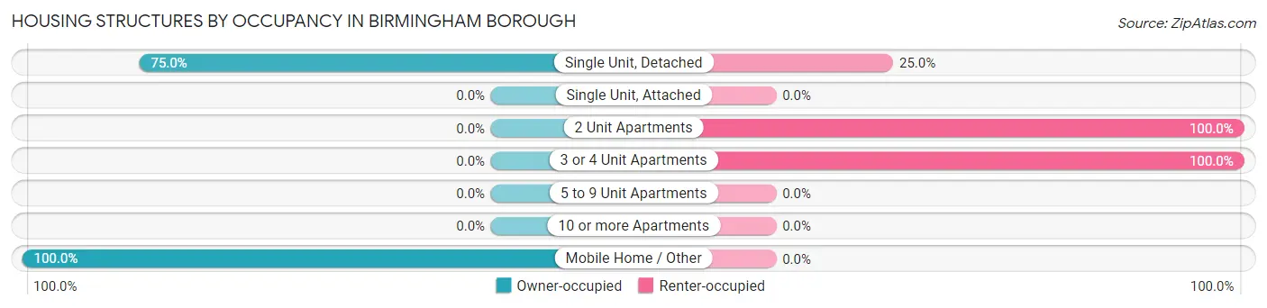 Housing Structures by Occupancy in Birmingham borough