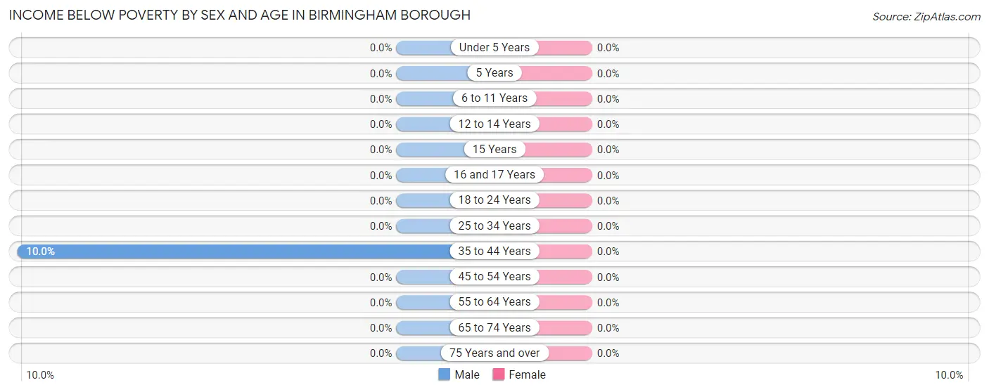 Income Below Poverty by Sex and Age in Birmingham borough